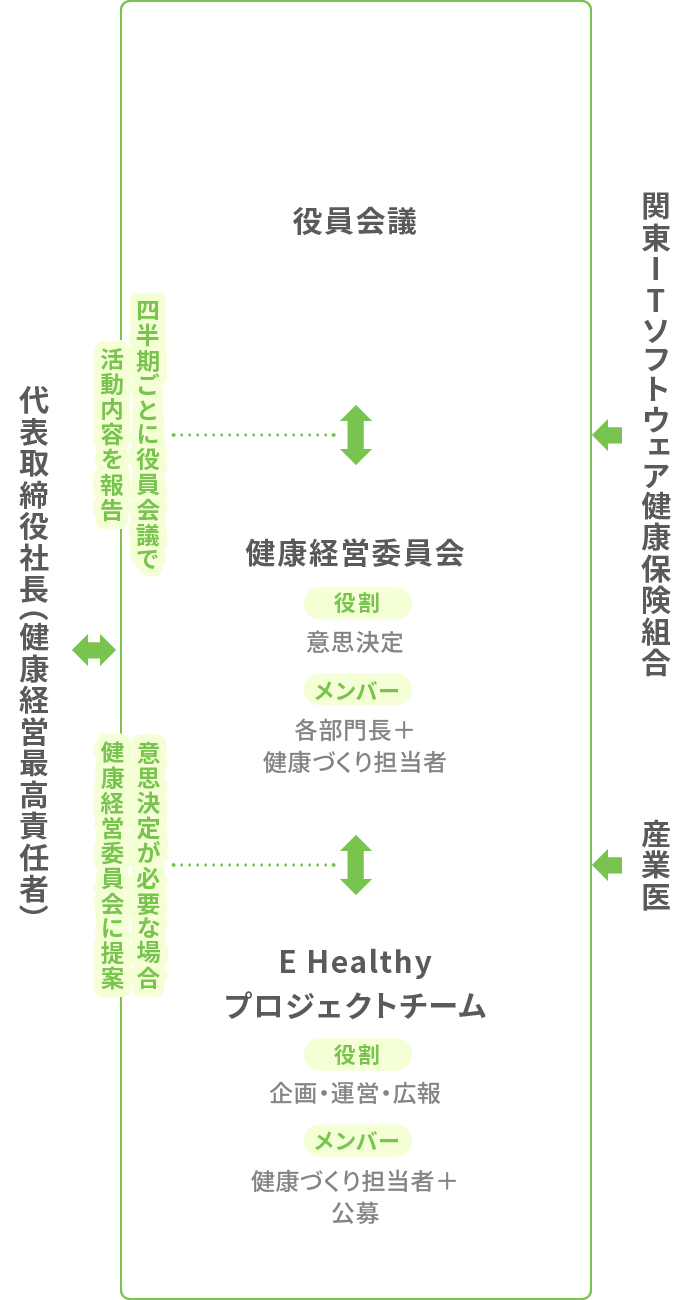 健康経営組織体制図