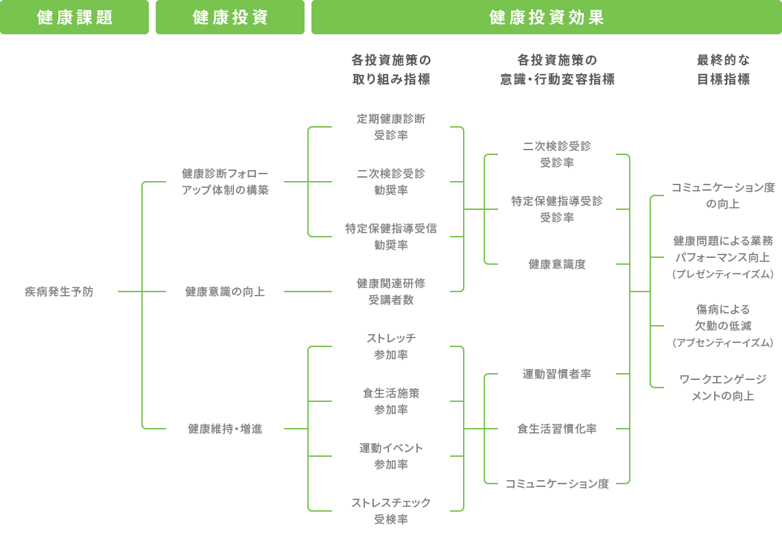 健康経営戦略図